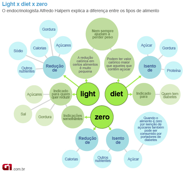 diferença light, diet e zero